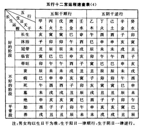 帝旺|長生十二神【帝旺】坐命盤十二宮